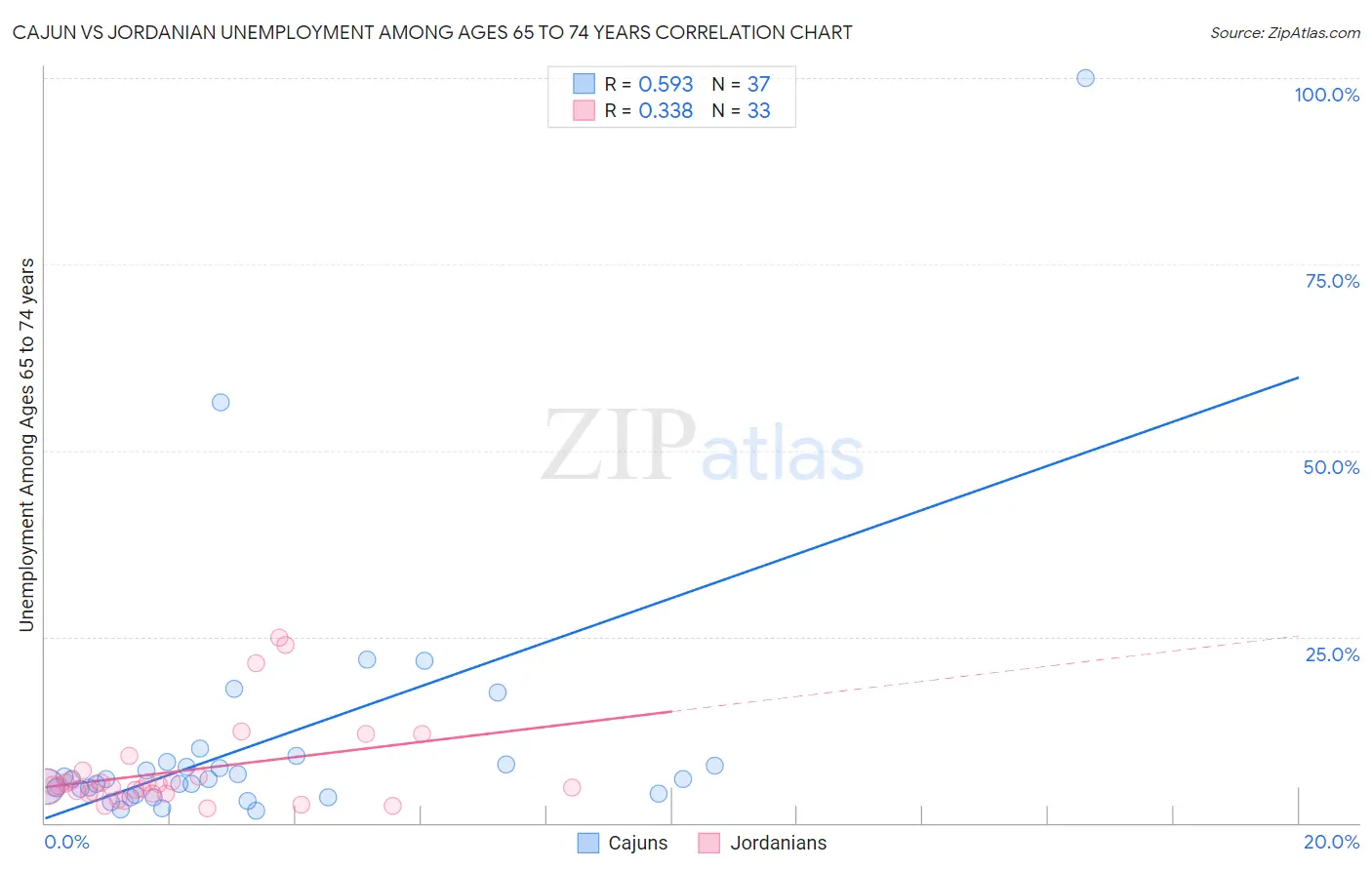 Cajun vs Jordanian Unemployment Among Ages 65 to 74 years