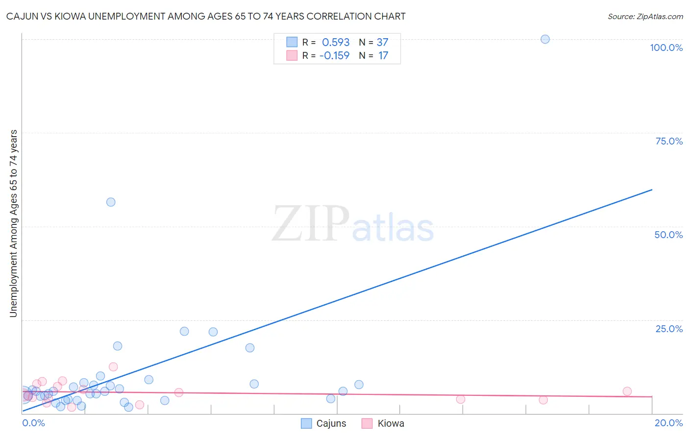 Cajun vs Kiowa Unemployment Among Ages 65 to 74 years