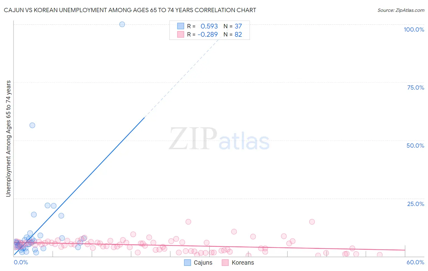 Cajun vs Korean Unemployment Among Ages 65 to 74 years