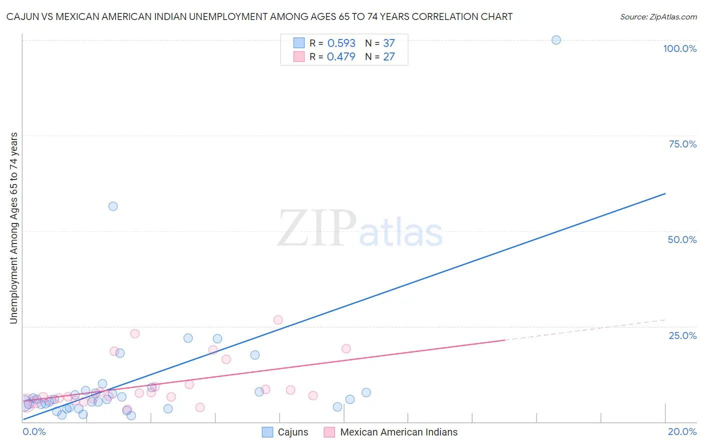 Cajun vs Mexican American Indian Unemployment Among Ages 65 to 74 years