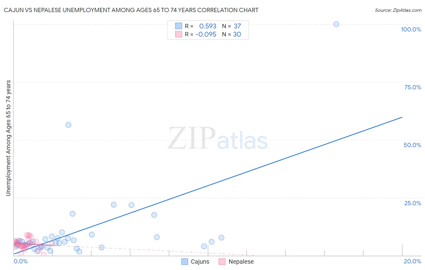 Cajun vs Nepalese Unemployment Among Ages 65 to 74 years