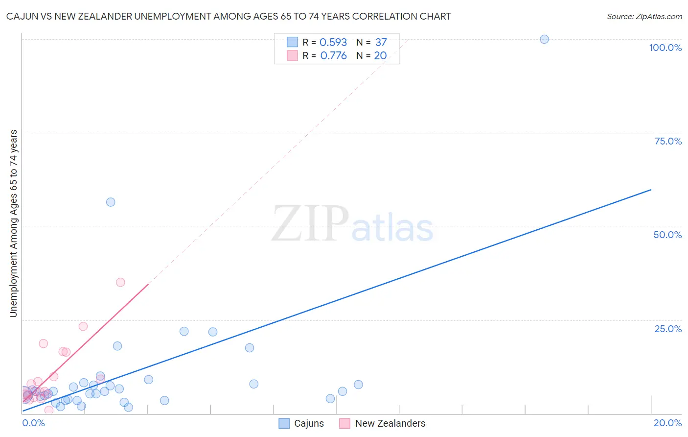 Cajun vs New Zealander Unemployment Among Ages 65 to 74 years