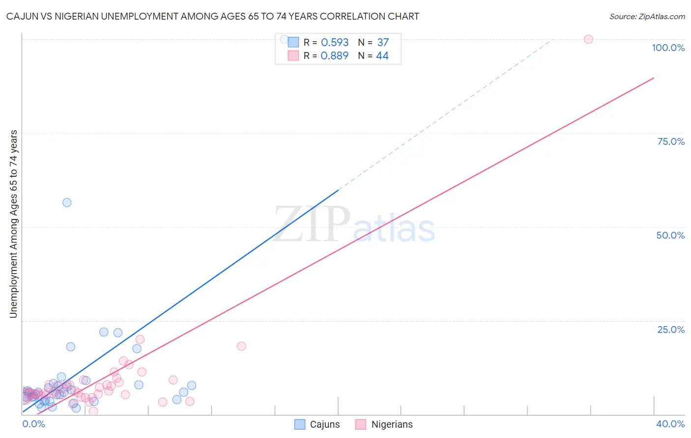 Cajun vs Nigerian Unemployment Among Ages 65 to 74 years