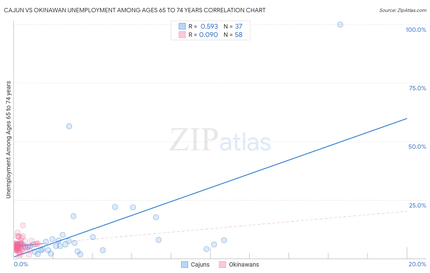 Cajun vs Okinawan Unemployment Among Ages 65 to 74 years
