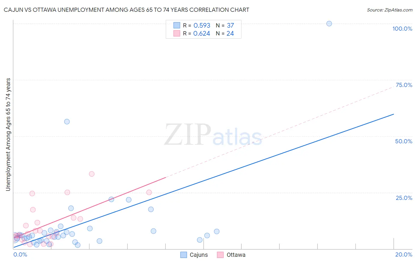 Cajun vs Ottawa Unemployment Among Ages 65 to 74 years