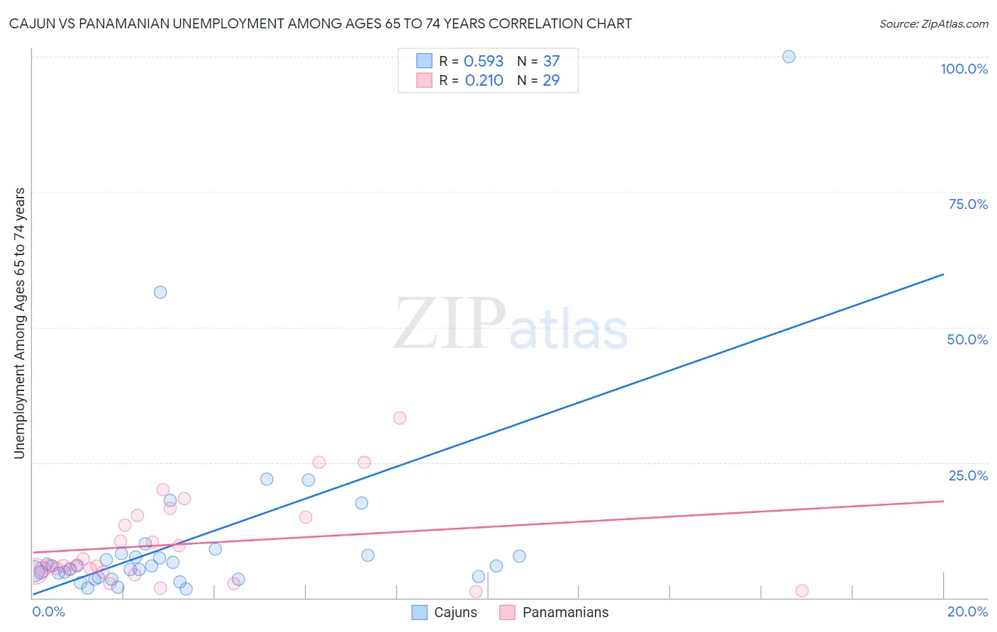 Cajun vs Panamanian Unemployment Among Ages 65 to 74 years