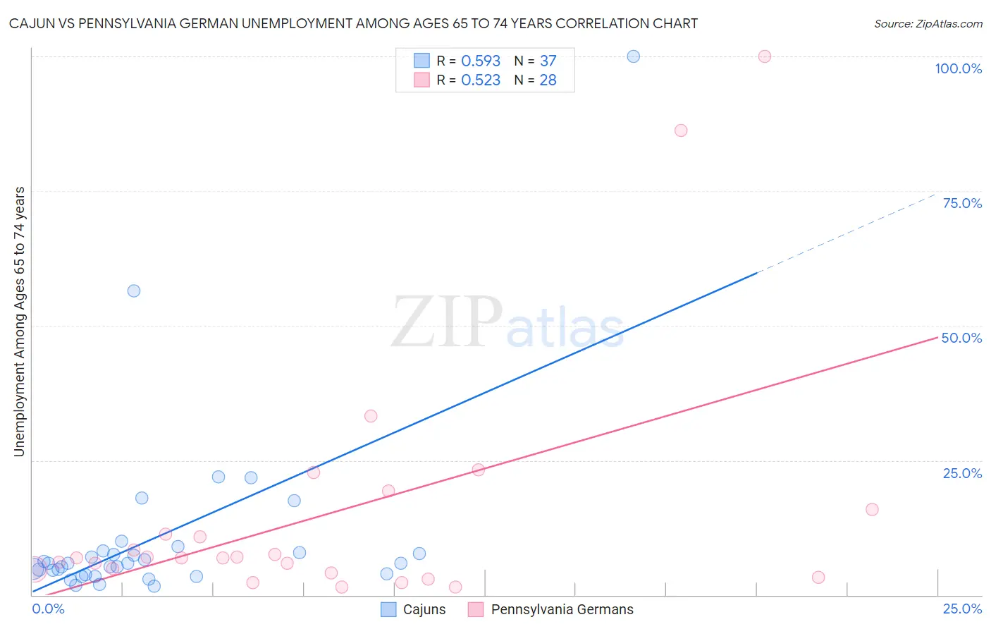Cajun vs Pennsylvania German Unemployment Among Ages 65 to 74 years