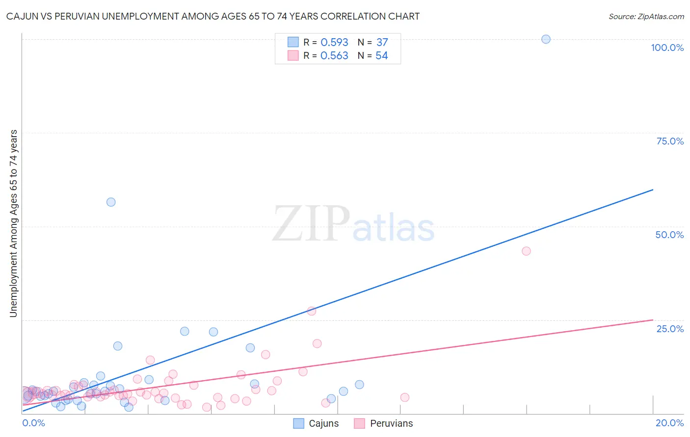 Cajun vs Peruvian Unemployment Among Ages 65 to 74 years