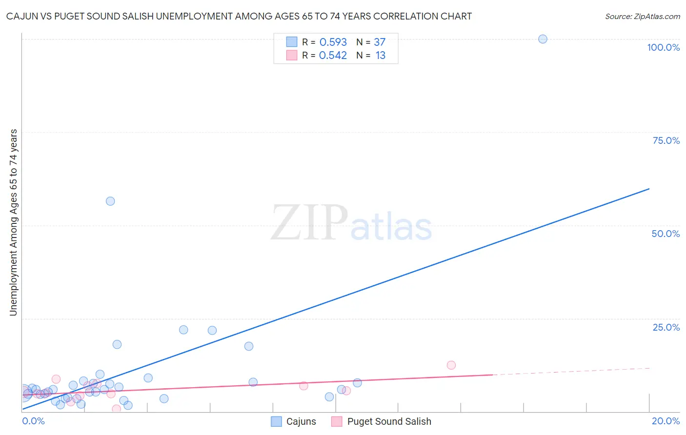 Cajun vs Puget Sound Salish Unemployment Among Ages 65 to 74 years