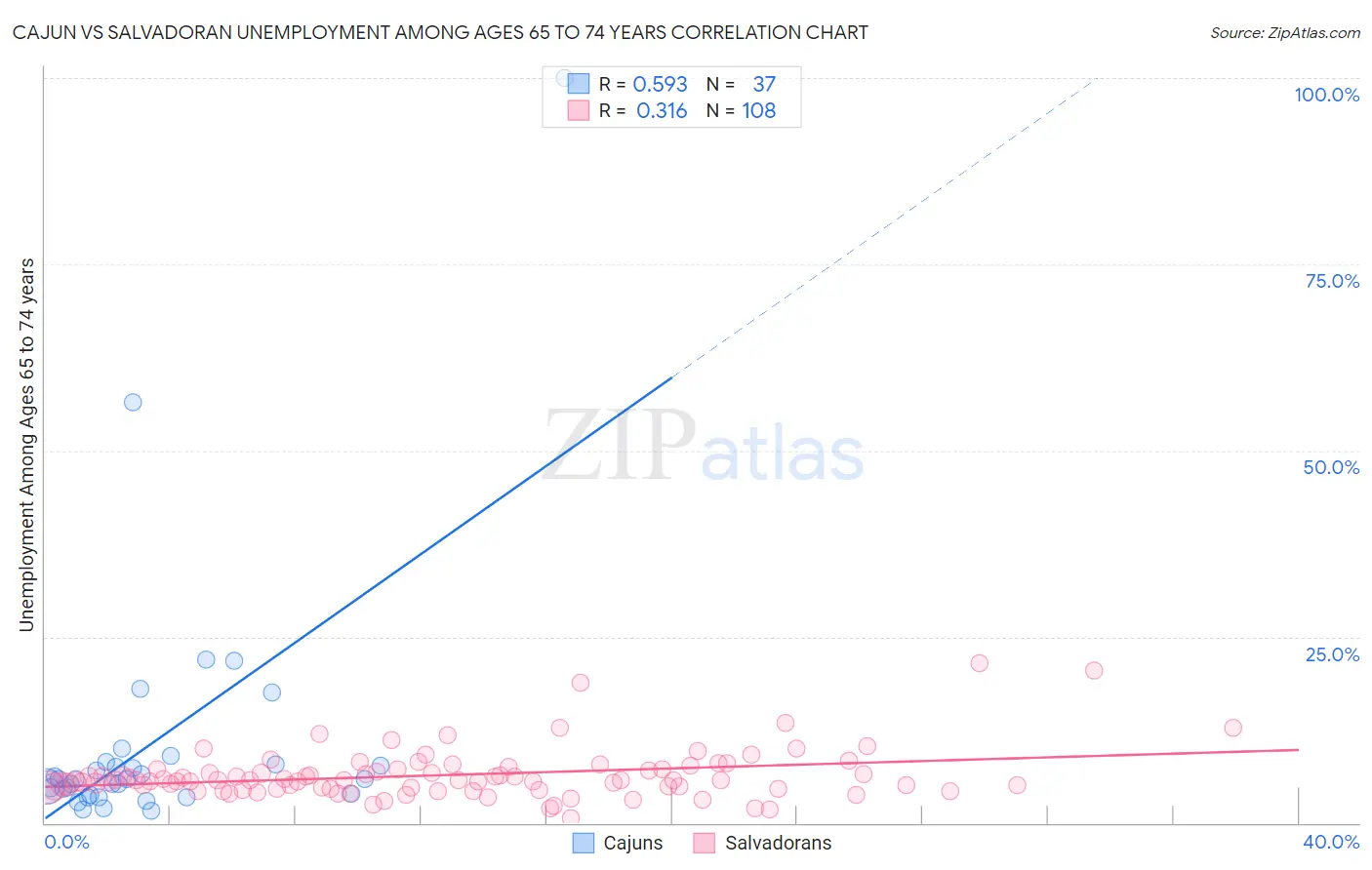 Cajun vs Salvadoran Unemployment Among Ages 65 to 74 years