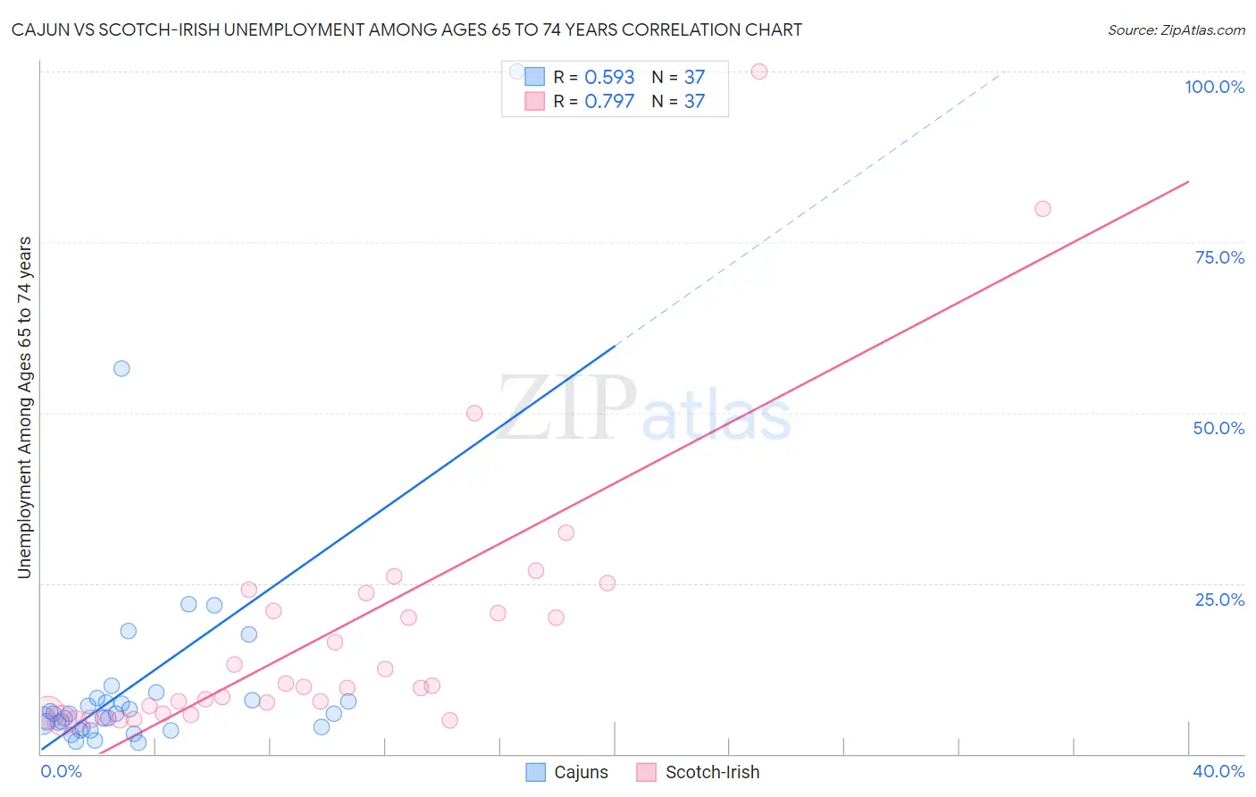 Cajun vs Scotch-Irish Unemployment Among Ages 65 to 74 years