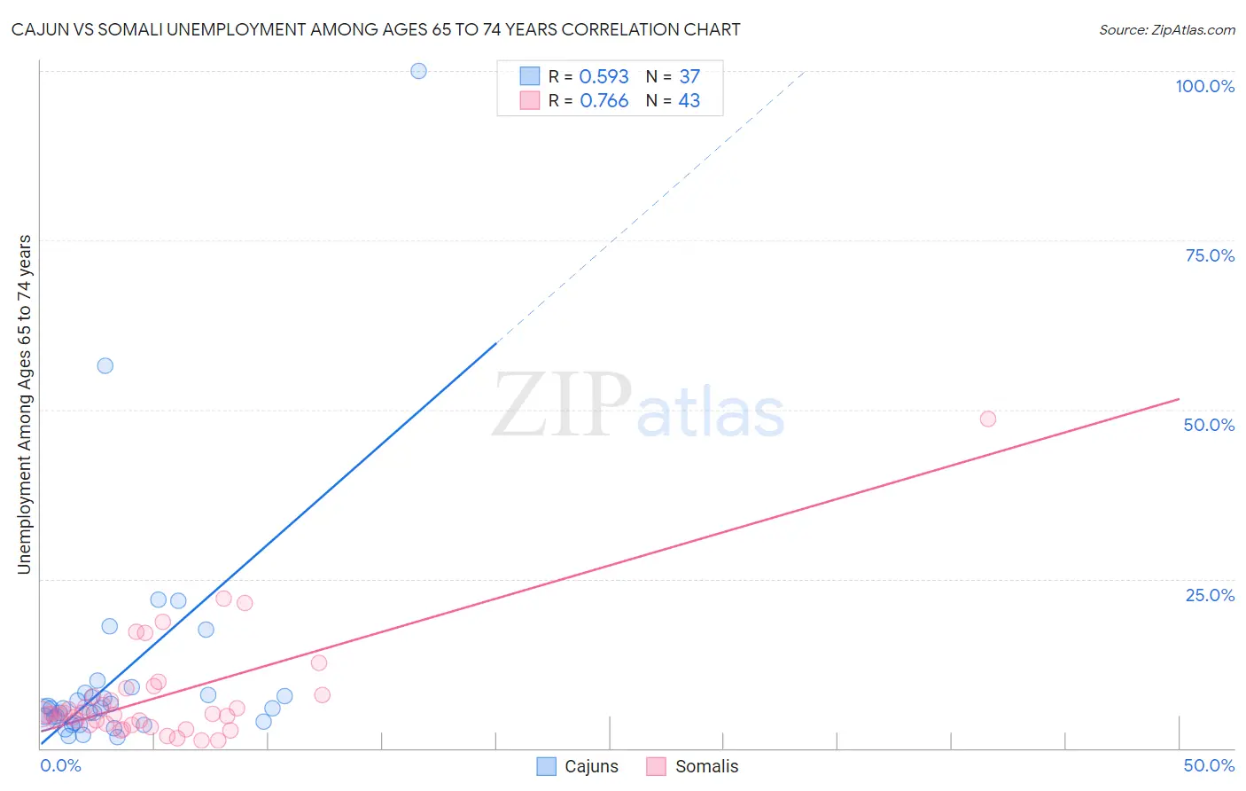 Cajun vs Somali Unemployment Among Ages 65 to 74 years