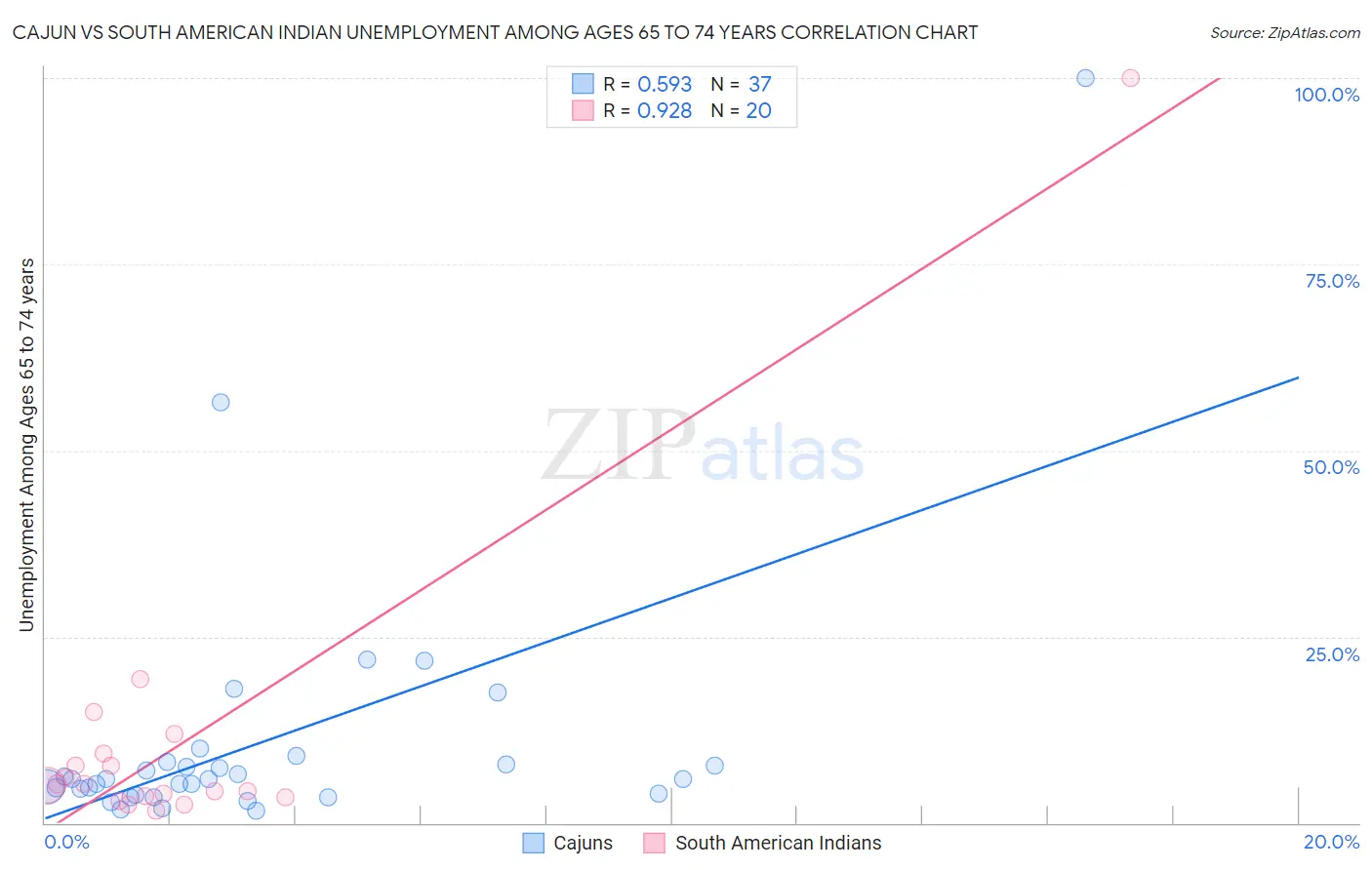 Cajun vs South American Indian Unemployment Among Ages 65 to 74 years