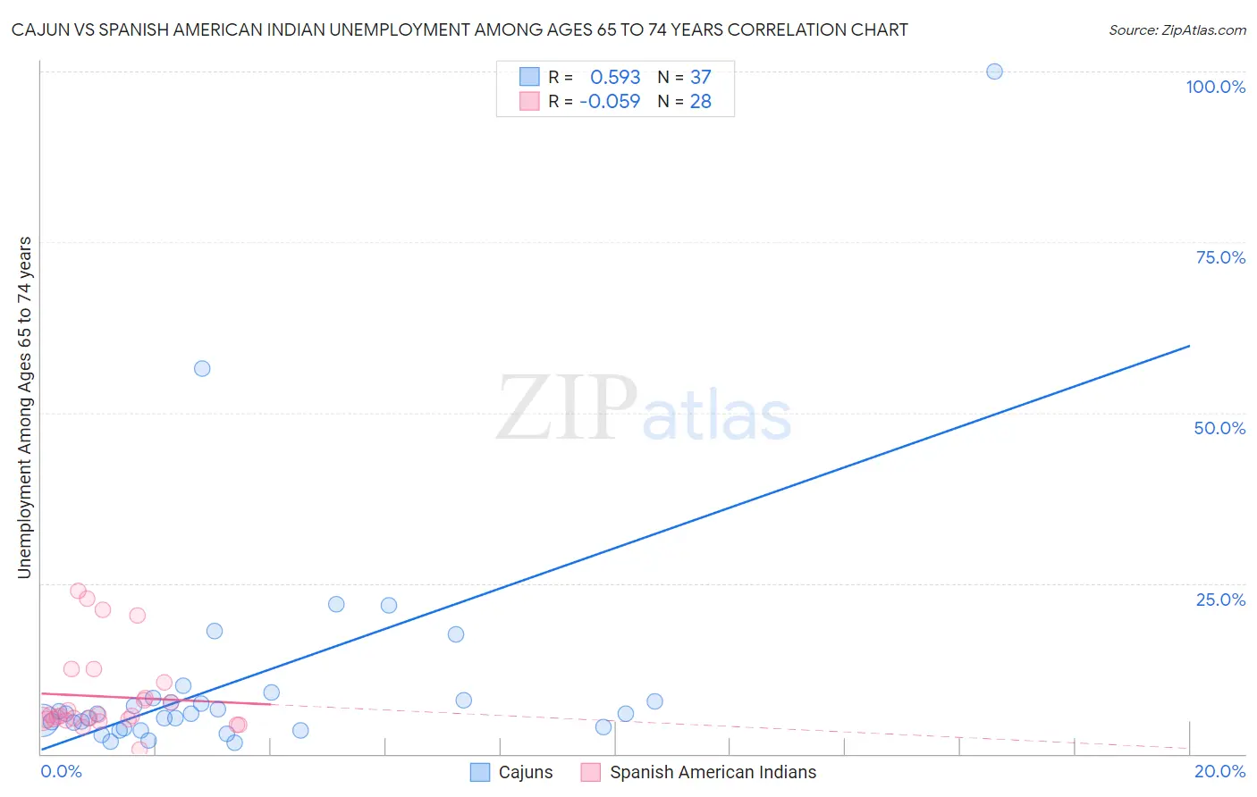 Cajun vs Spanish American Indian Unemployment Among Ages 65 to 74 years