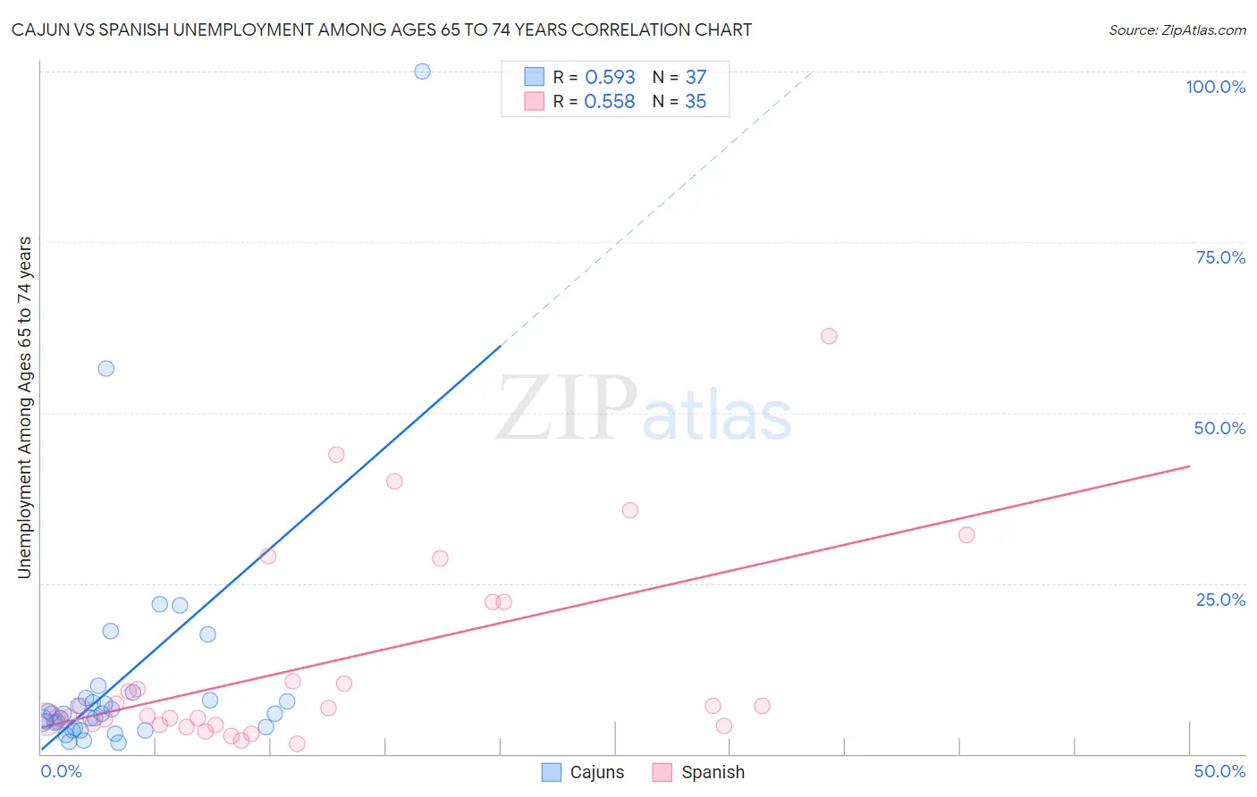 Cajun vs Spanish Unemployment Among Ages 65 to 74 years