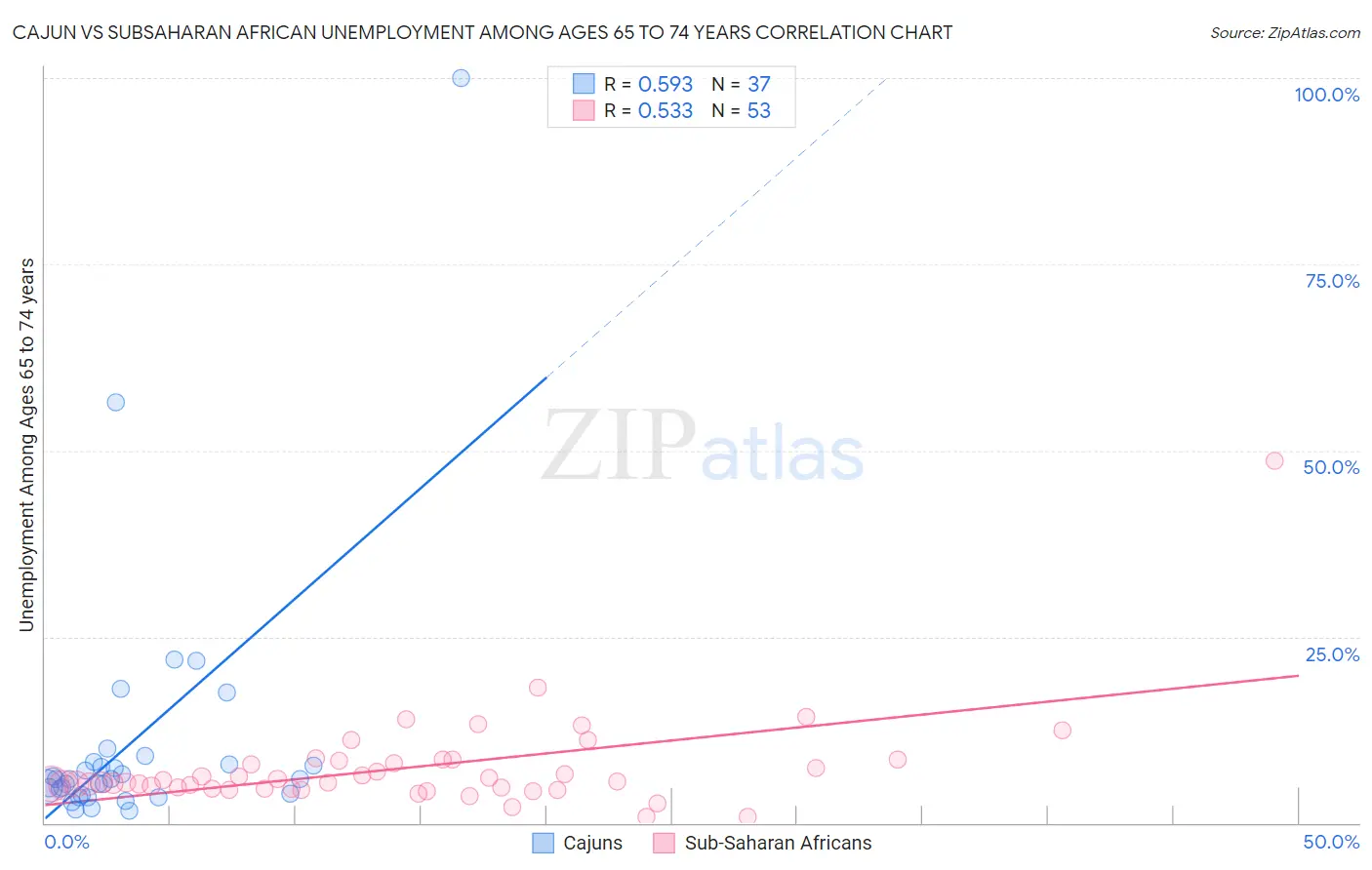 Cajun vs Subsaharan African Unemployment Among Ages 65 to 74 years