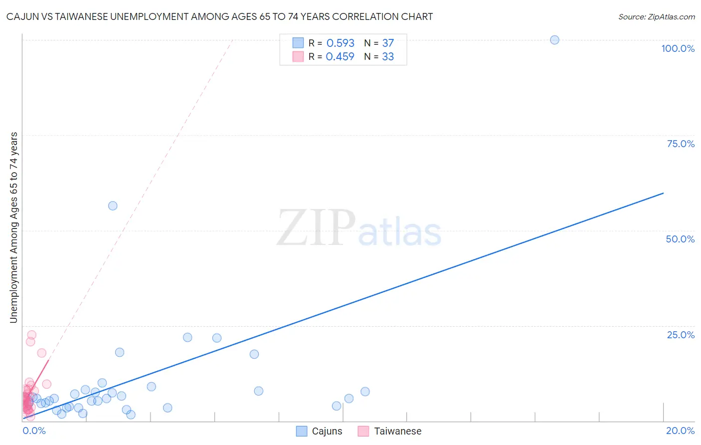 Cajun vs Taiwanese Unemployment Among Ages 65 to 74 years