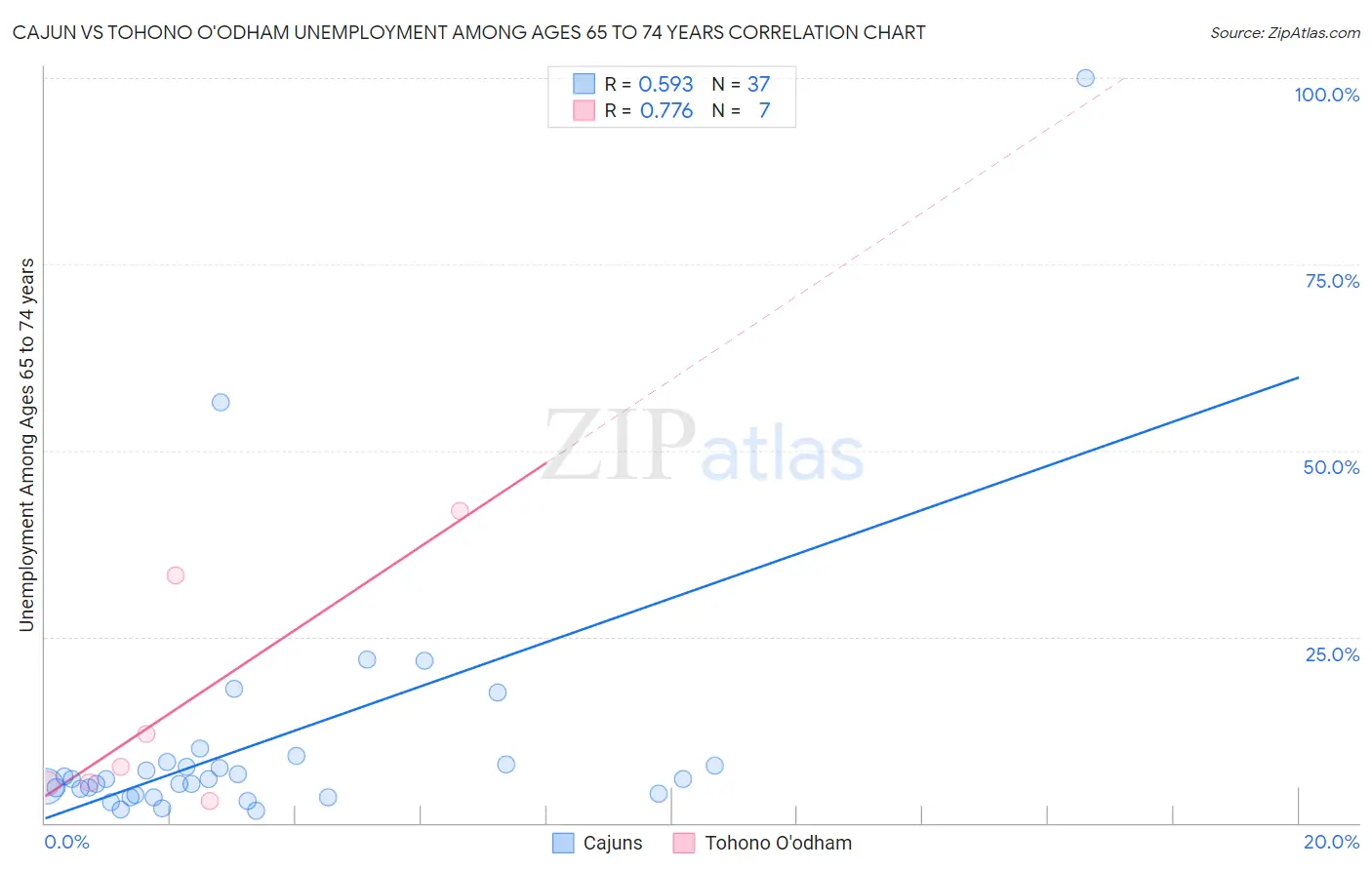 Cajun vs Tohono O'odham Unemployment Among Ages 65 to 74 years