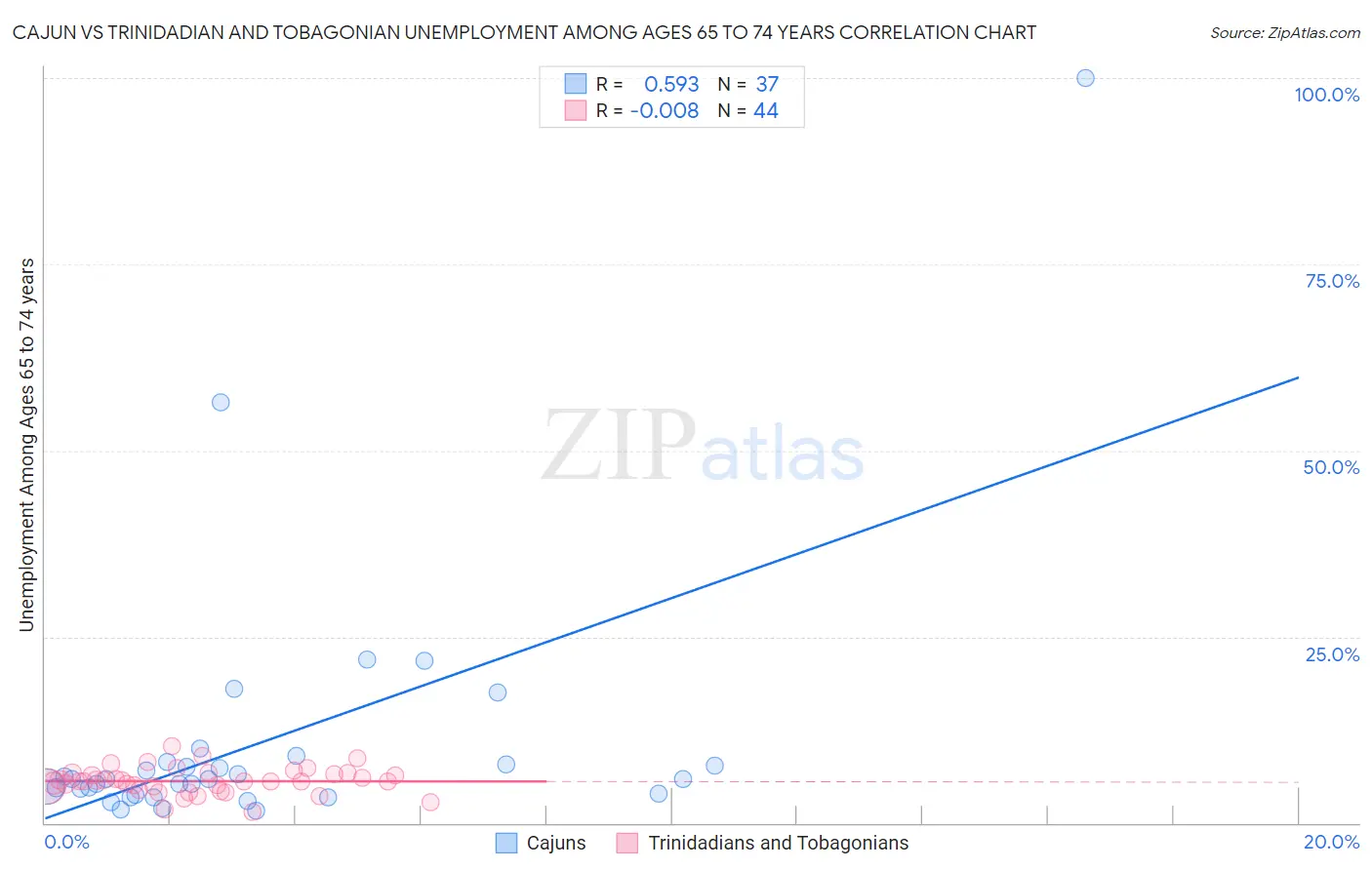 Cajun vs Trinidadian and Tobagonian Unemployment Among Ages 65 to 74 years