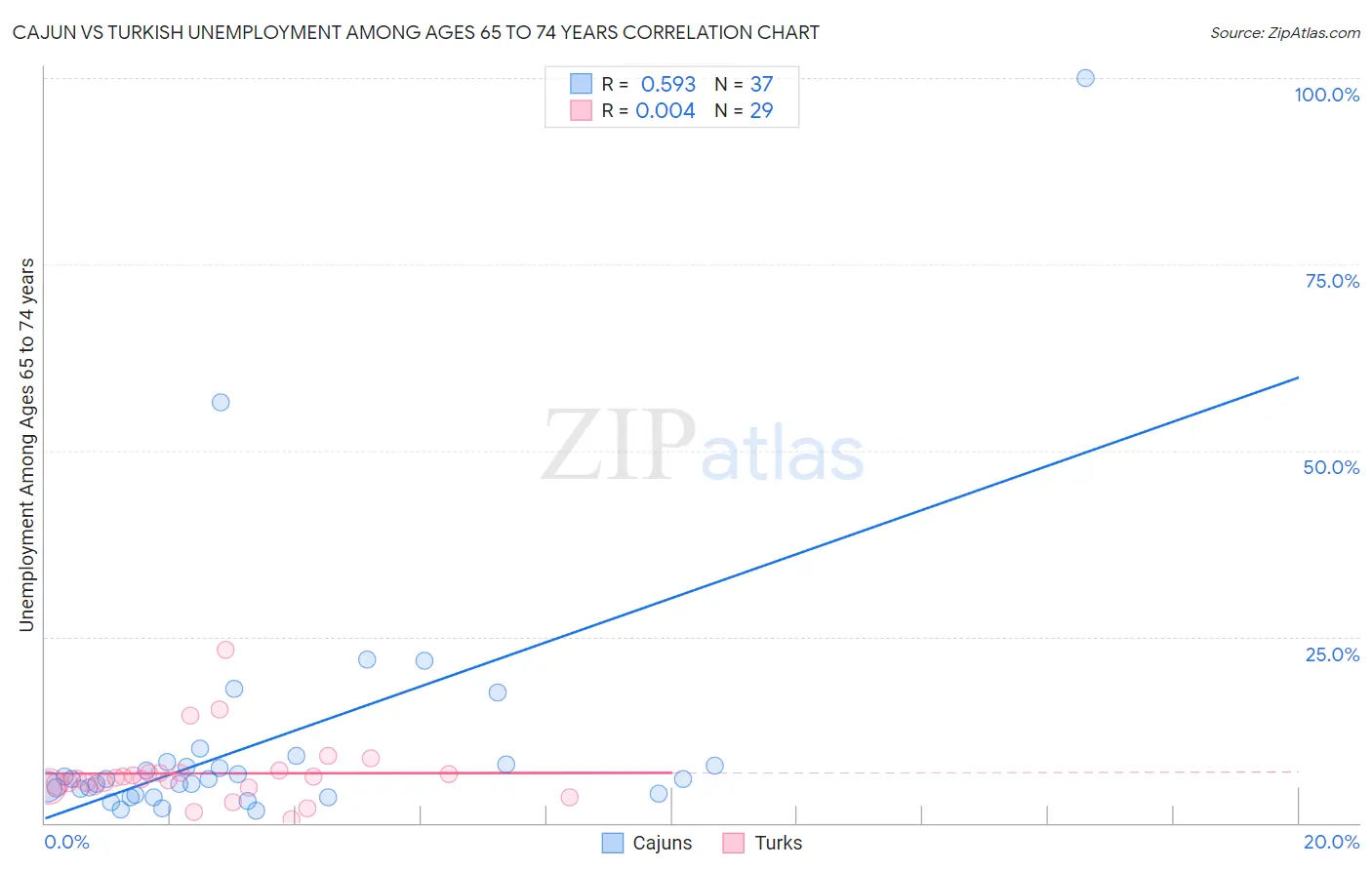 Cajun vs Turkish Unemployment Among Ages 65 to 74 years