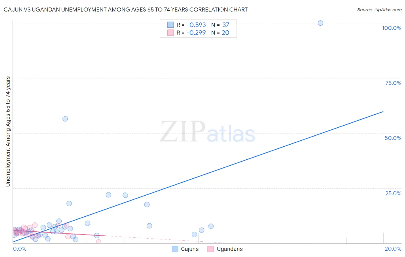 Cajun vs Ugandan Unemployment Among Ages 65 to 74 years