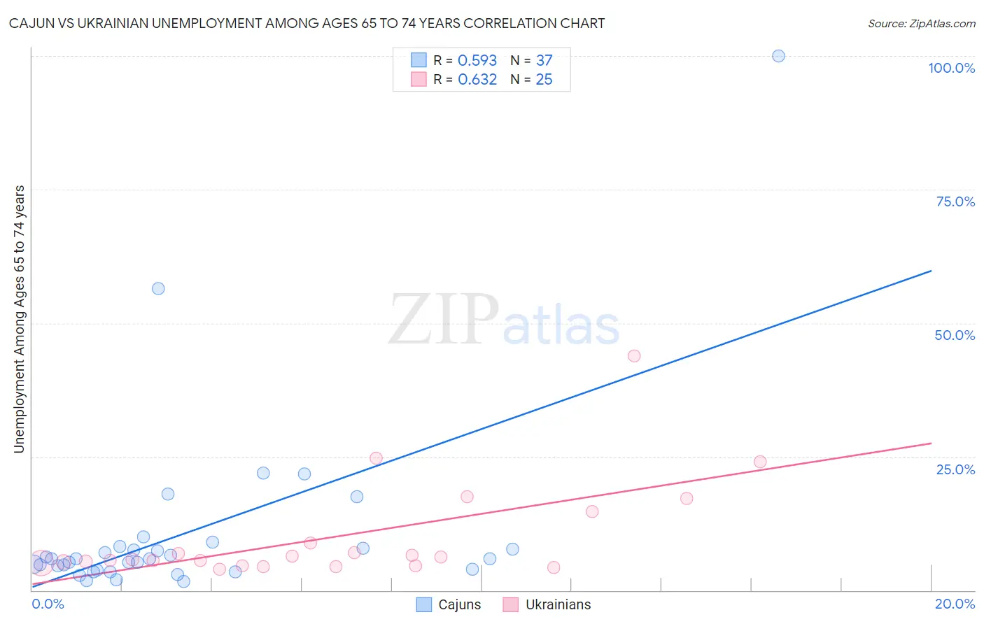 Cajun vs Ukrainian Unemployment Among Ages 65 to 74 years