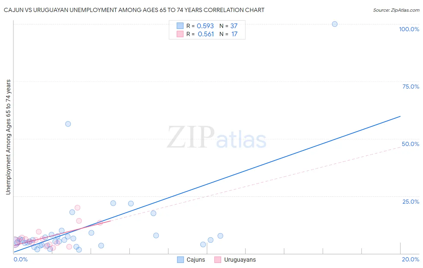 Cajun vs Uruguayan Unemployment Among Ages 65 to 74 years
