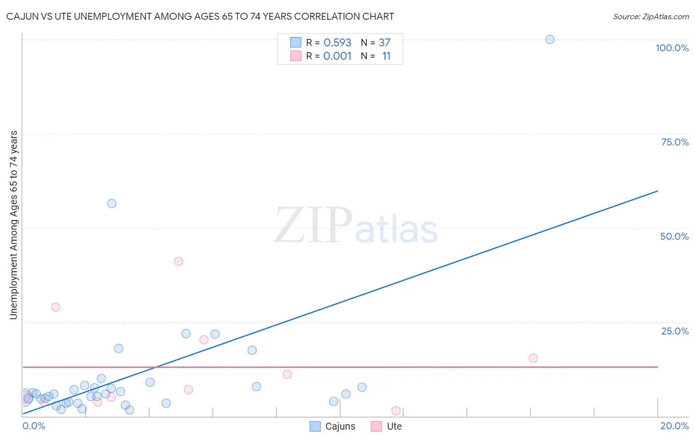 Cajun vs Ute Unemployment Among Ages 65 to 74 years