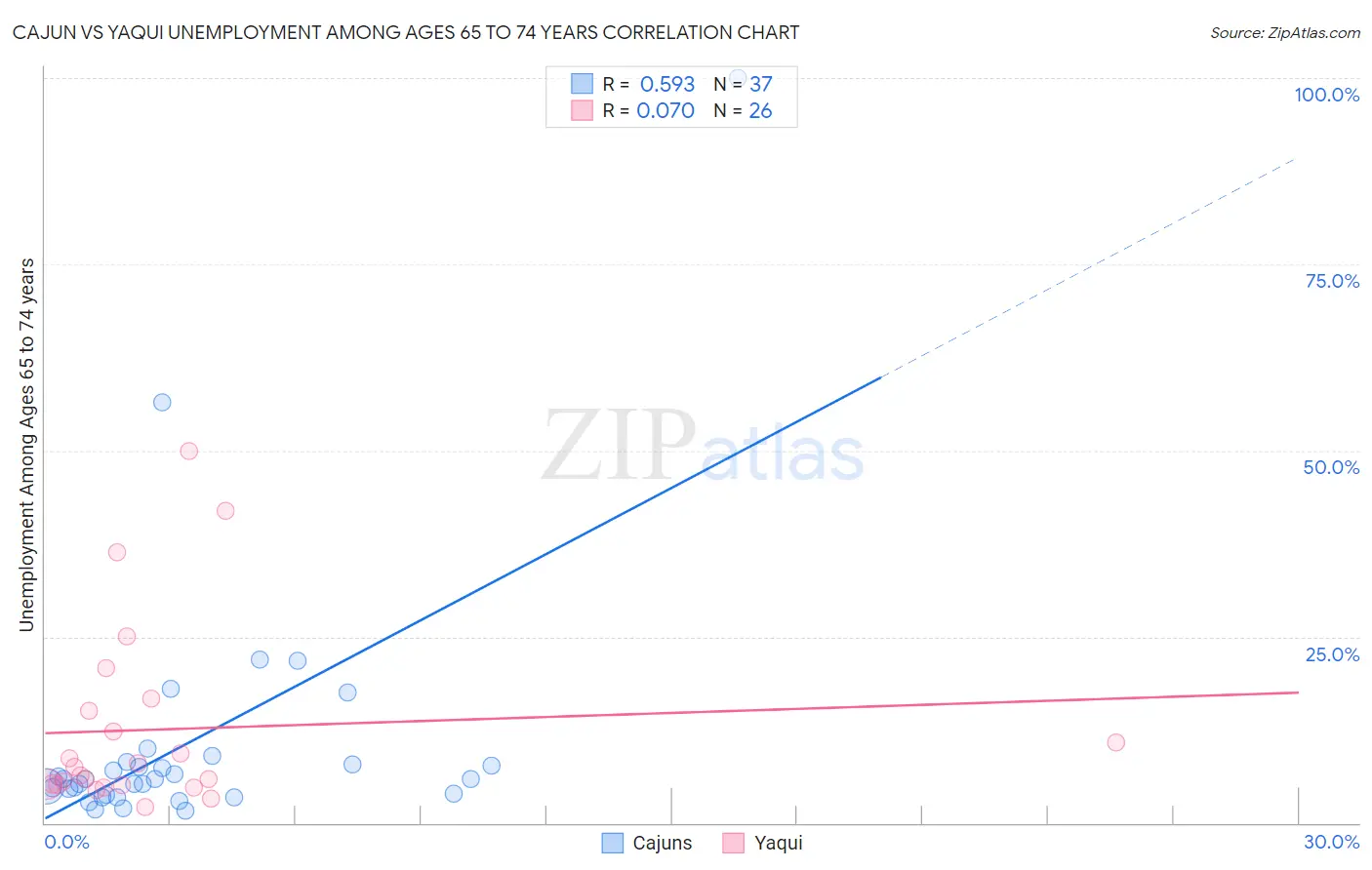 Cajun vs Yaqui Unemployment Among Ages 65 to 74 years