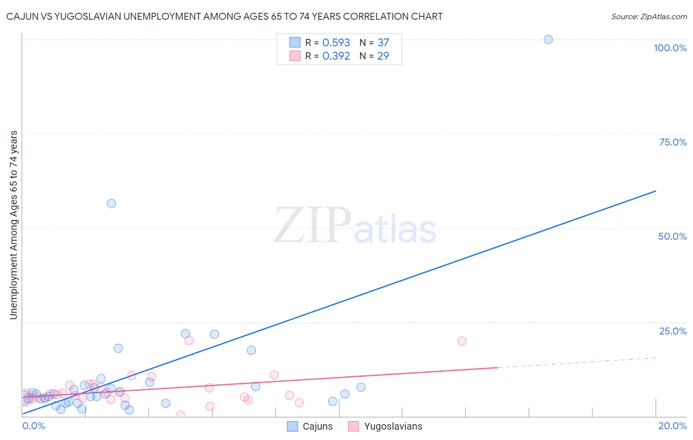 Cajun vs Yugoslavian Unemployment Among Ages 65 to 74 years