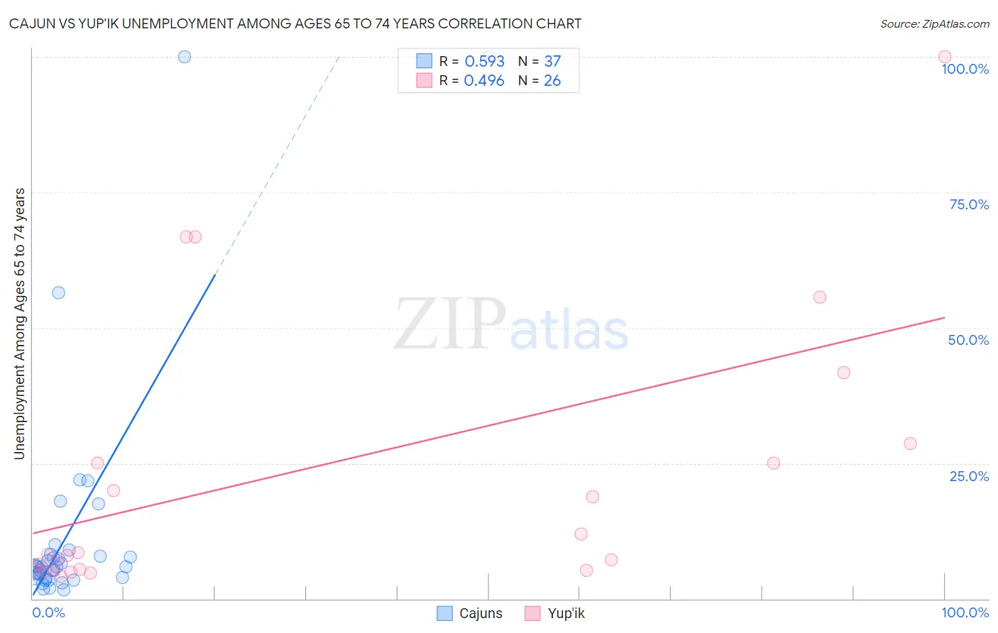 Cajun vs Yup'ik Unemployment Among Ages 65 to 74 years
