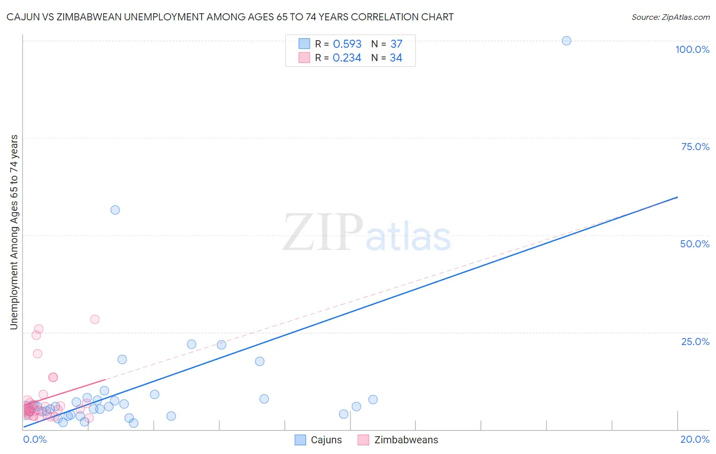 Cajun vs Zimbabwean Unemployment Among Ages 65 to 74 years