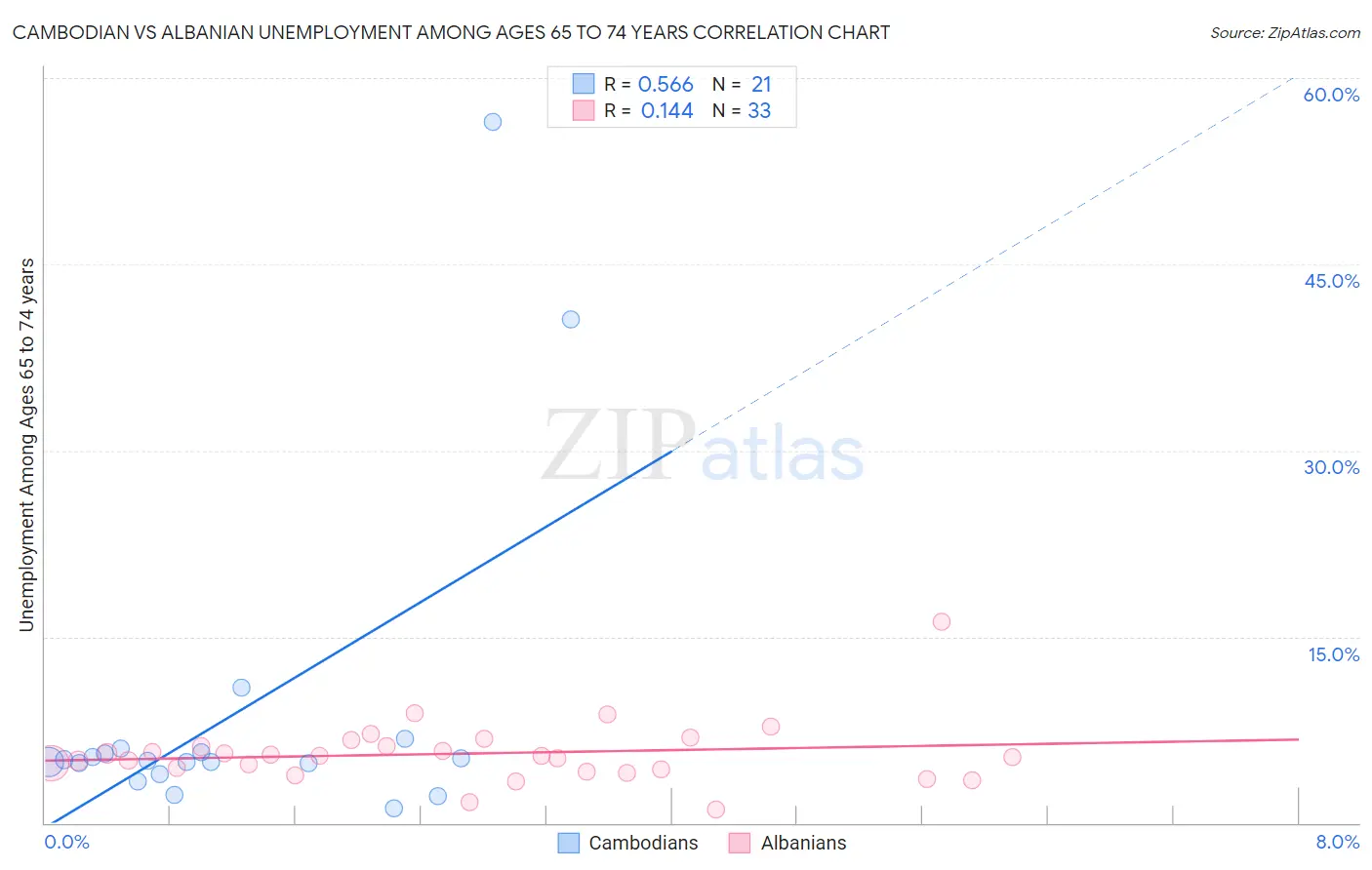 Cambodian vs Albanian Unemployment Among Ages 65 to 74 years