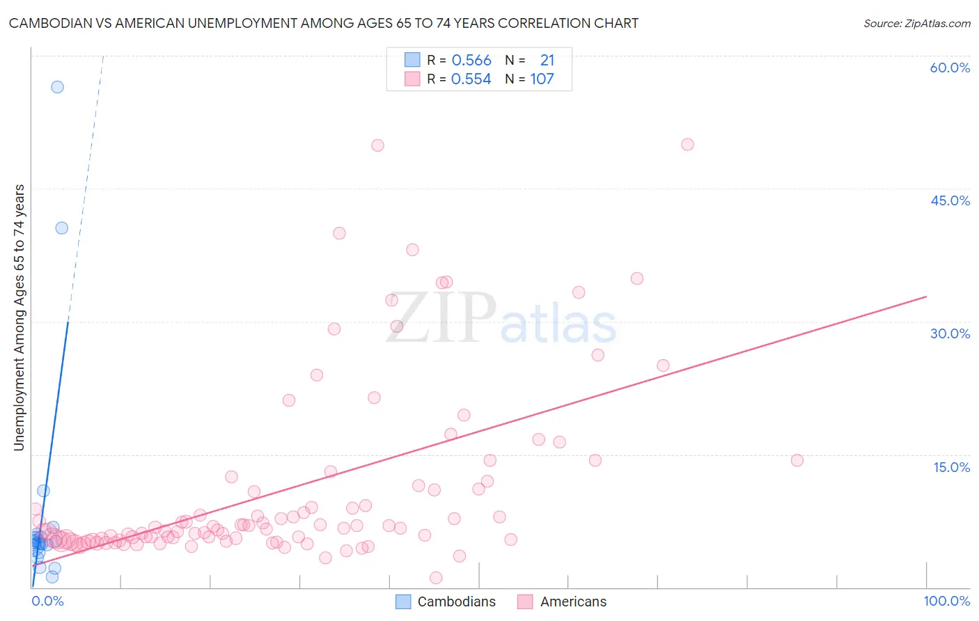Cambodian vs American Unemployment Among Ages 65 to 74 years