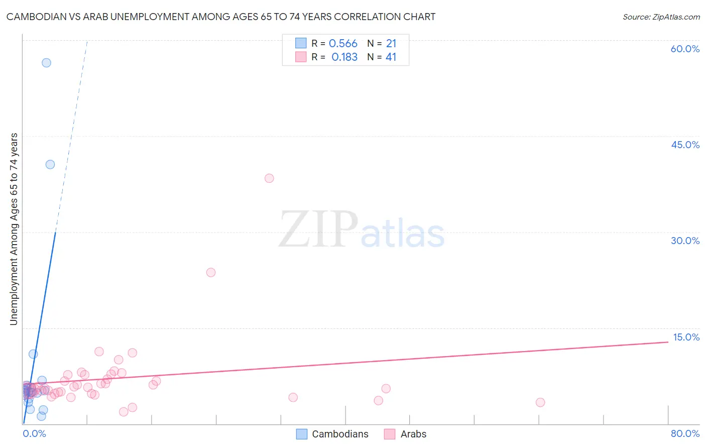 Cambodian vs Arab Unemployment Among Ages 65 to 74 years