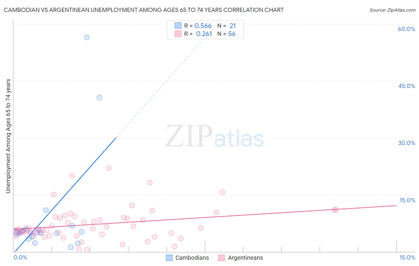 Cambodian vs Argentinean Unemployment Among Ages 65 to 74 years