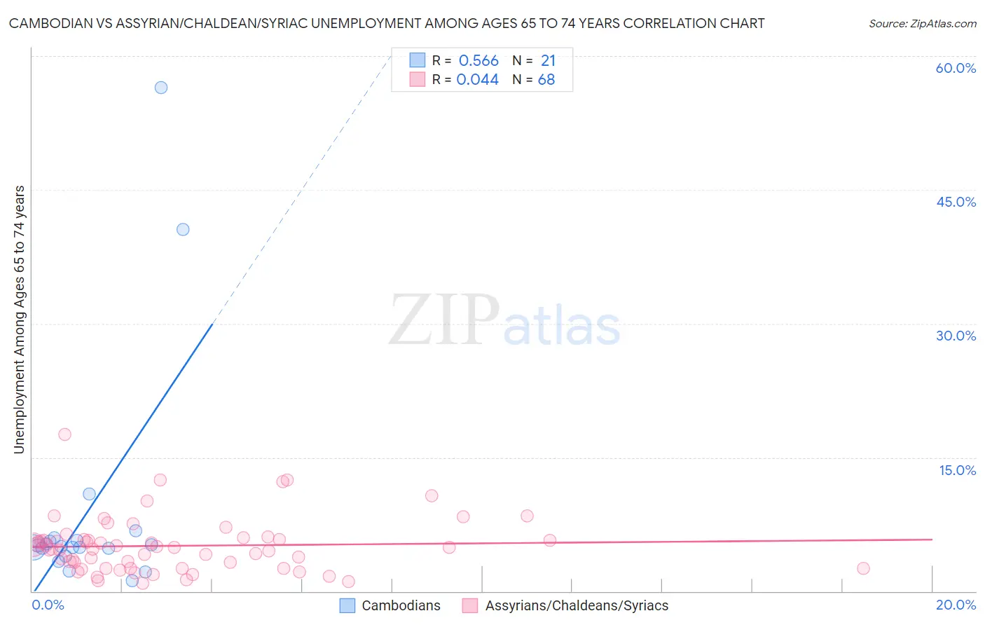 Cambodian vs Assyrian/Chaldean/Syriac Unemployment Among Ages 65 to 74 years