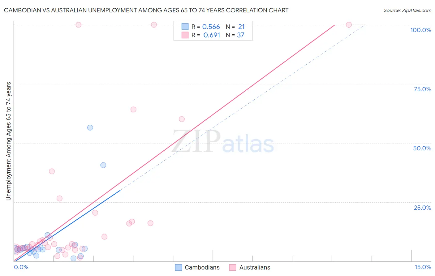 Cambodian vs Australian Unemployment Among Ages 65 to 74 years