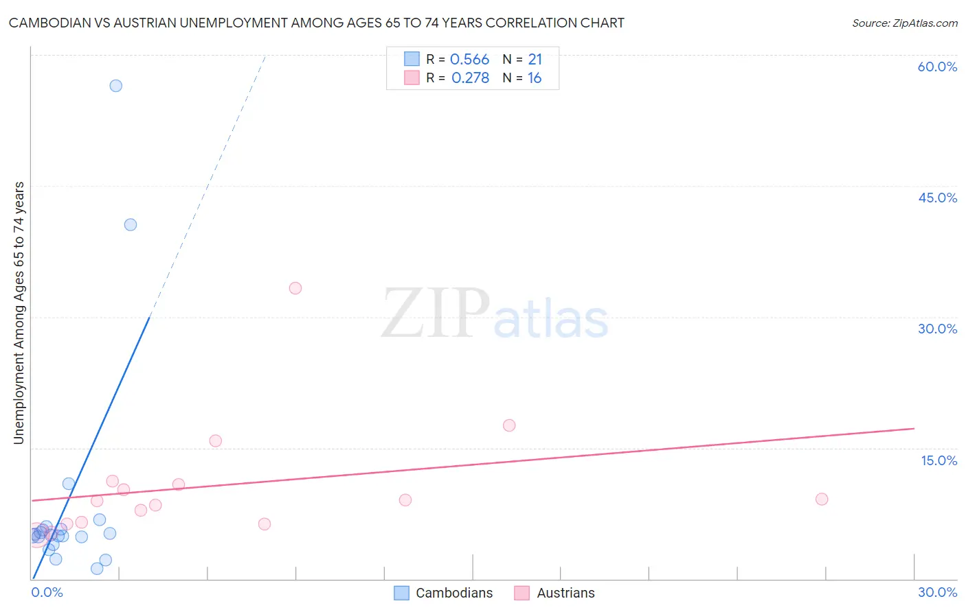 Cambodian vs Austrian Unemployment Among Ages 65 to 74 years