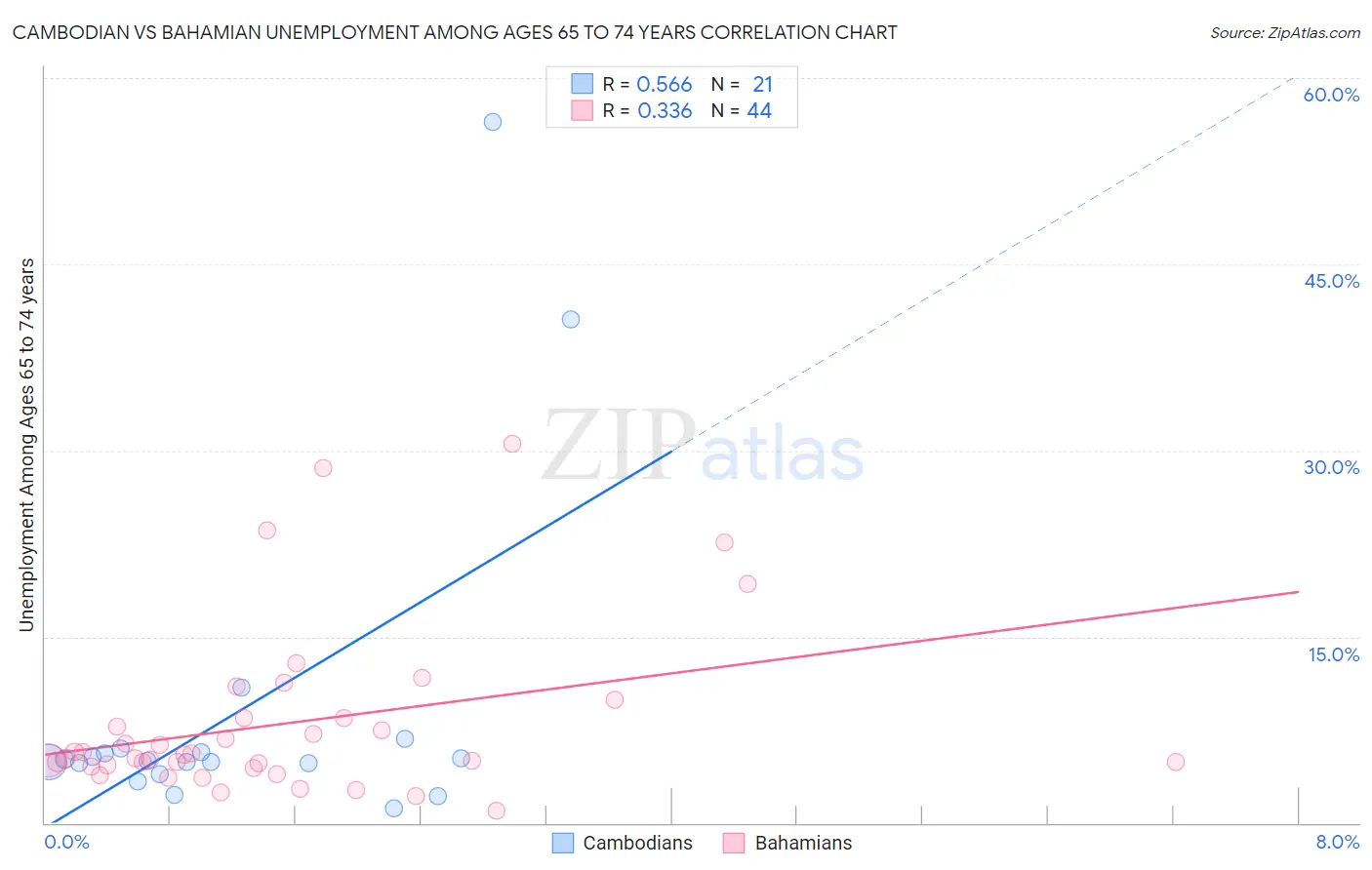 Cambodian vs Bahamian Unemployment Among Ages 65 to 74 years