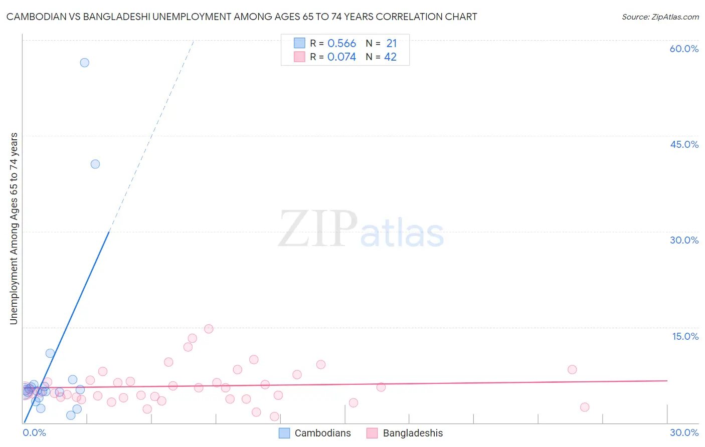 Cambodian vs Bangladeshi Unemployment Among Ages 65 to 74 years