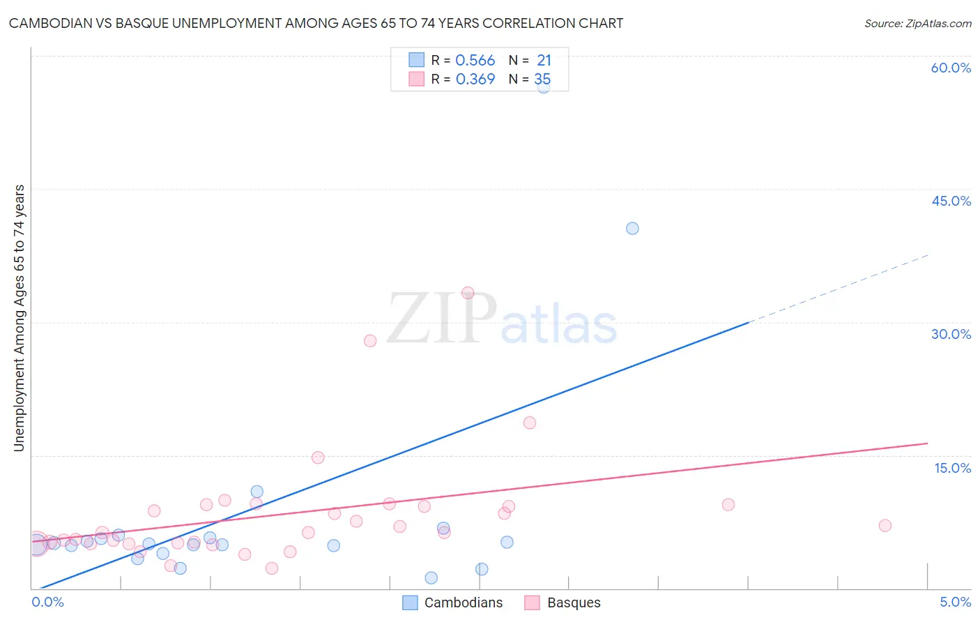Cambodian vs Basque Unemployment Among Ages 65 to 74 years