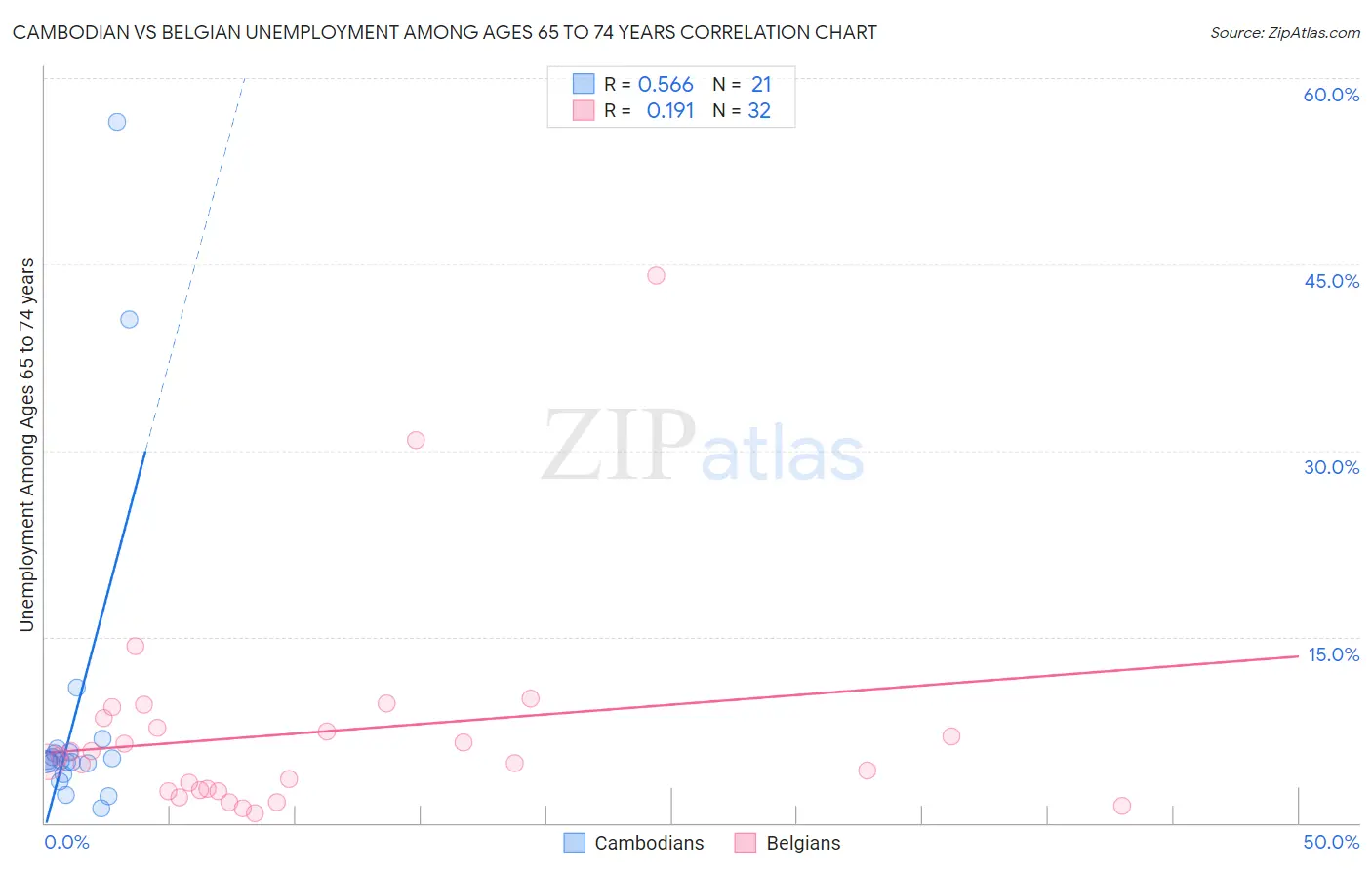 Cambodian vs Belgian Unemployment Among Ages 65 to 74 years