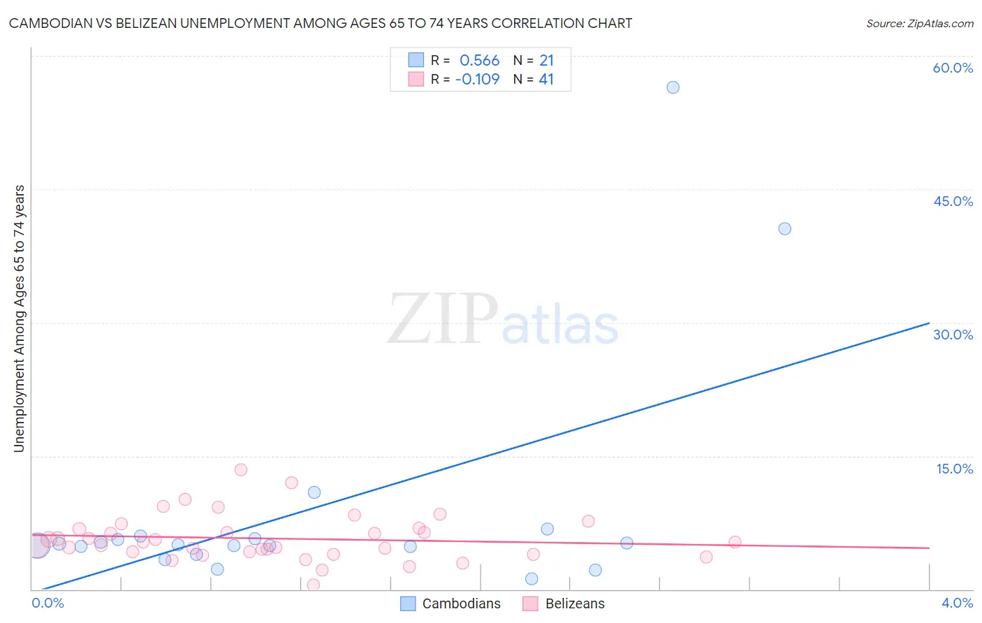 Cambodian vs Belizean Unemployment Among Ages 65 to 74 years