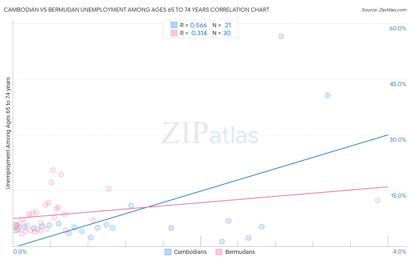 Cambodian vs Bermudan Unemployment Among Ages 65 to 74 years
