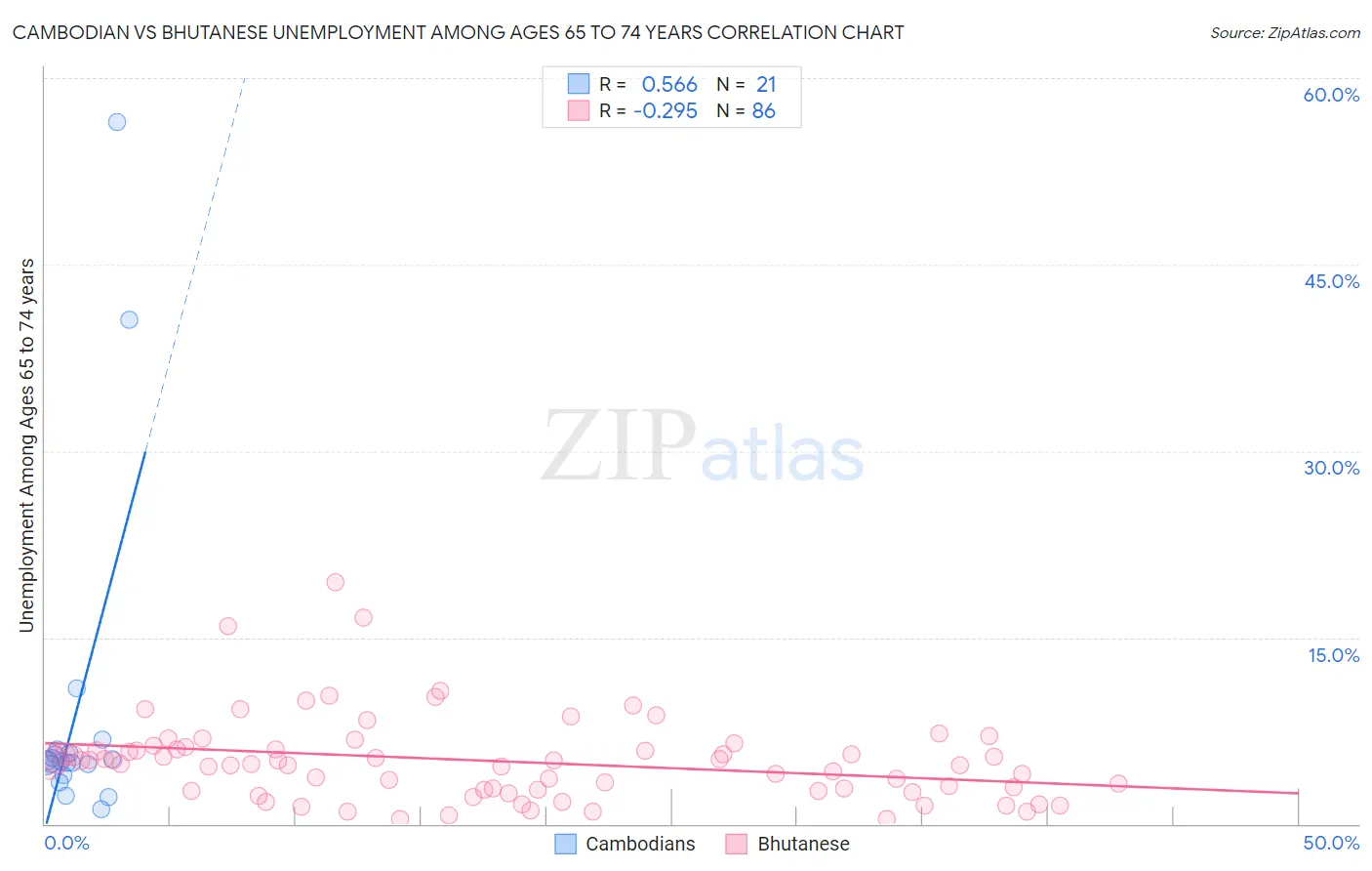 Cambodian vs Bhutanese Unemployment Among Ages 65 to 74 years
