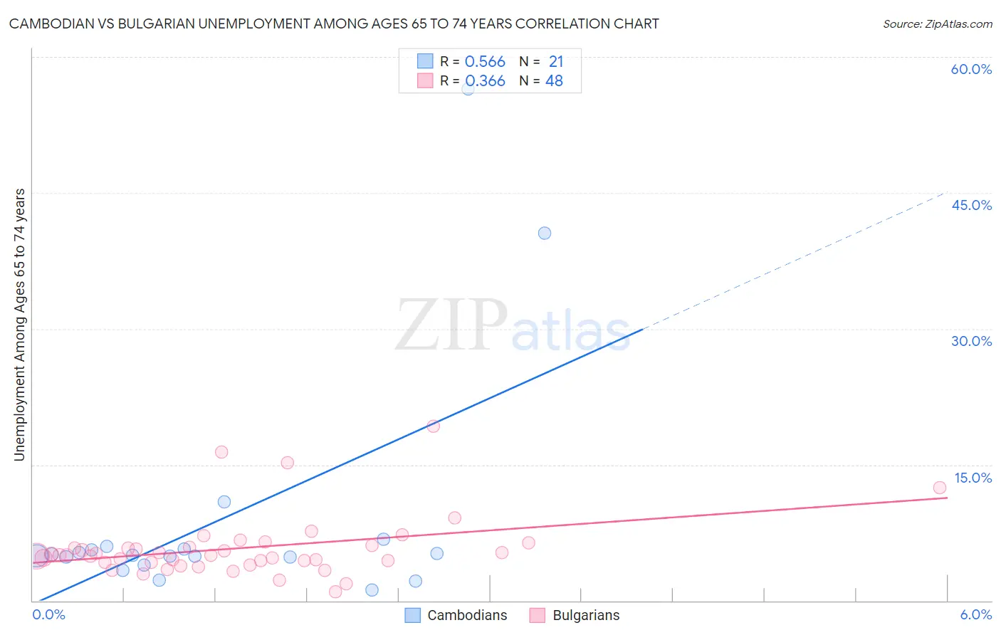 Cambodian vs Bulgarian Unemployment Among Ages 65 to 74 years