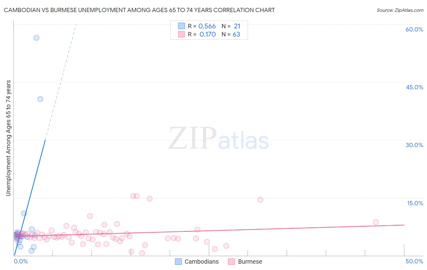 Cambodian vs Burmese Unemployment Among Ages 65 to 74 years