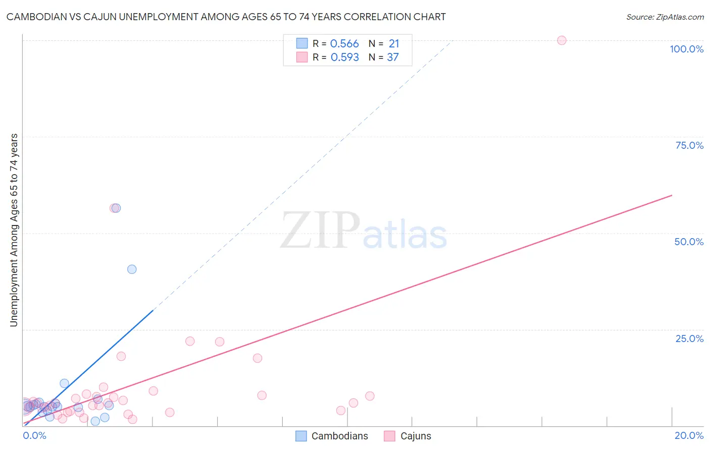 Cambodian vs Cajun Unemployment Among Ages 65 to 74 years