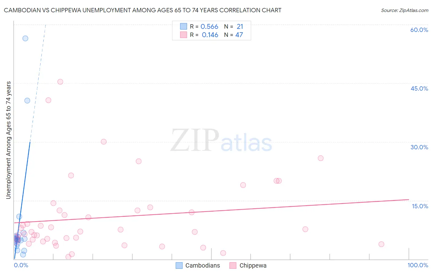 Cambodian vs Chippewa Unemployment Among Ages 65 to 74 years